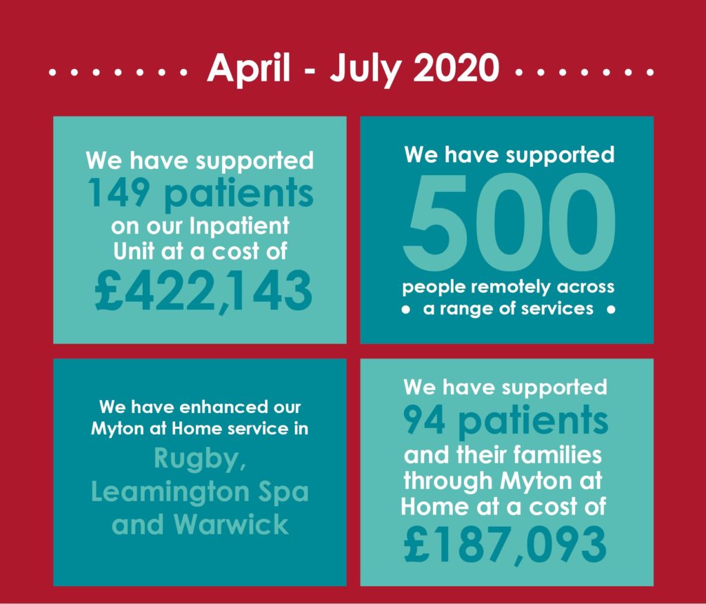 The Myton Hospices - Hospice Care Week Covid Infographic 2020