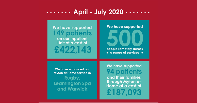 The Myton Hospices - Hospice Care Week Covid Infographic 2020