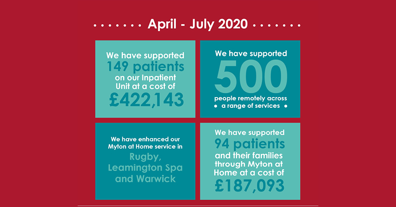 The Myton Hospices - Hospice Care Week Covid Infographic 2020