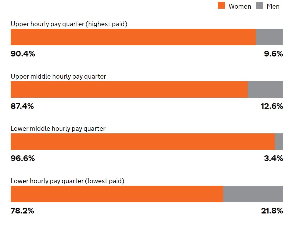 The Myton Hospices - Gender Paygap 2022