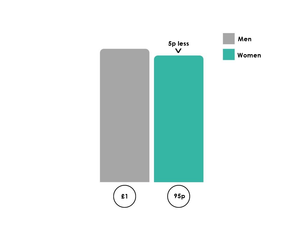 The Myton Hospices - Gender Pay Gap 2022 – 2023 