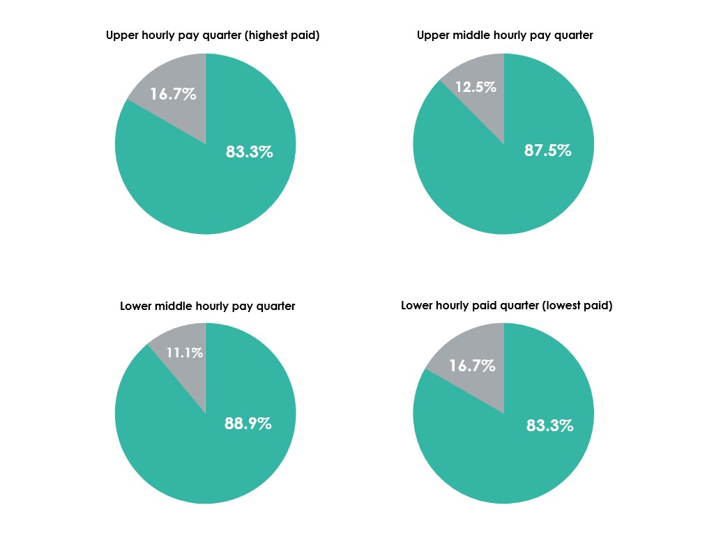 The Myton Hospices - Gender Pay Gap 2022 – 2023 