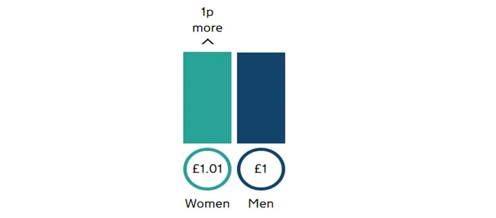 The Myton Hospices - Hourly Pay Stats