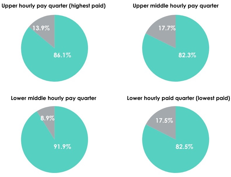 The Myton Hospices - Gender Pay Gap 2023