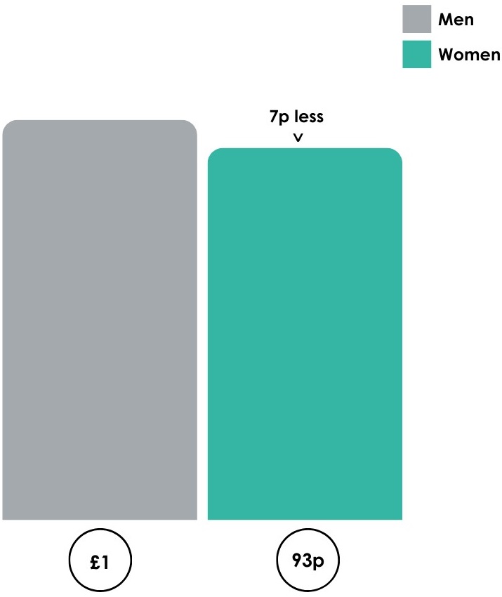 The Myton Hospices - Gender Pay Gap 2023