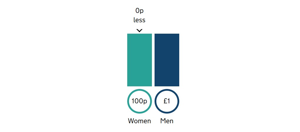 The Myton Hospices - Gender Pay Gap 2024 25 1