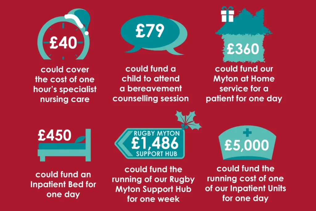 The Myton Hospices - Christmas Costs 2025