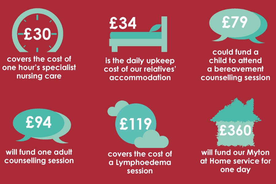 The Myton Hospices - Prices & Costs 2025